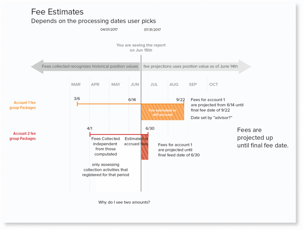 Prototype of timeline